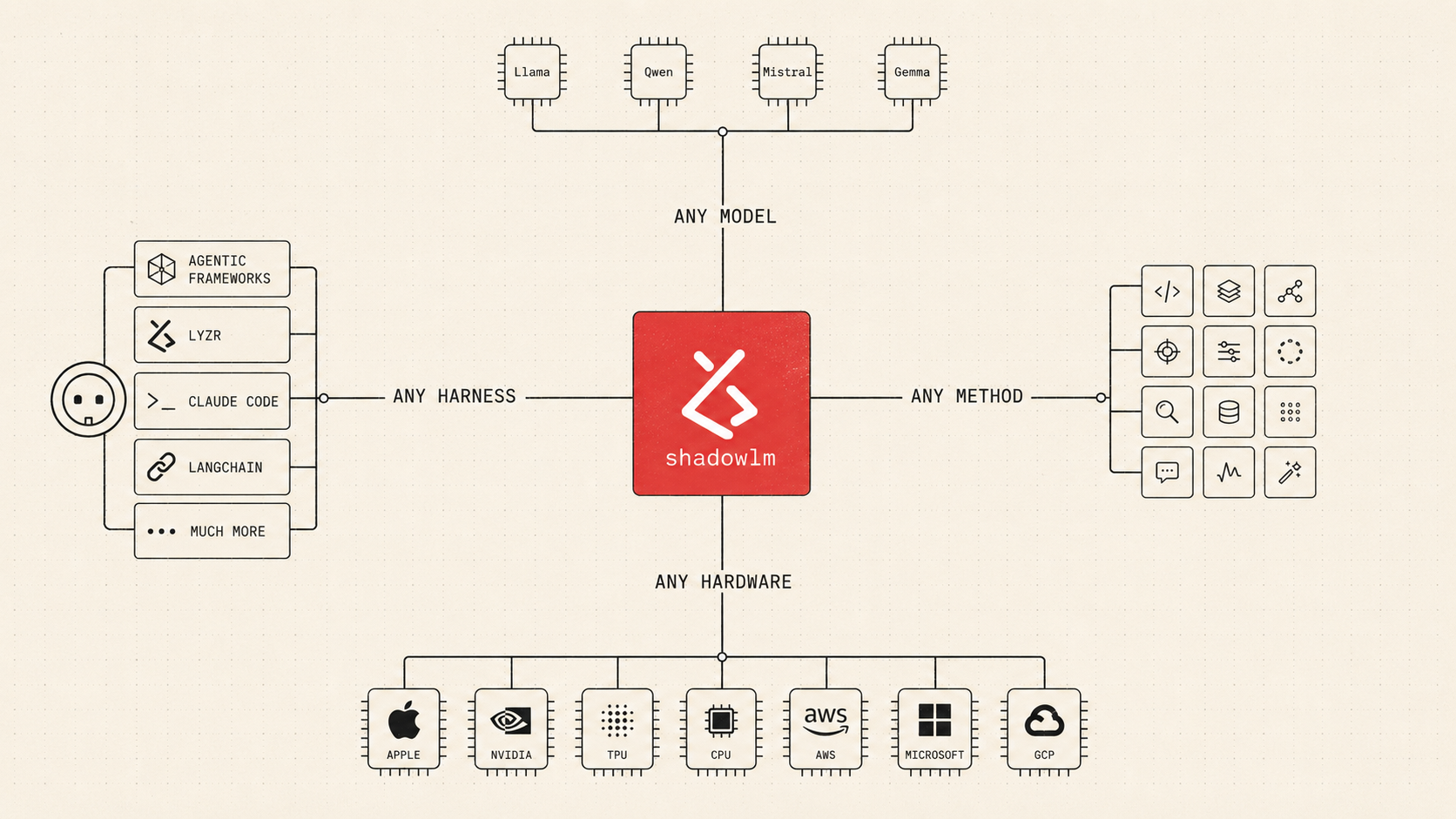 Any model · method · hardware · harness