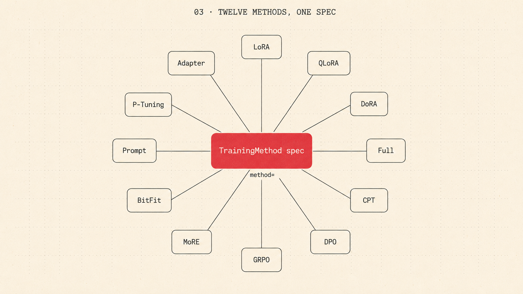 Twelve methods, one spec